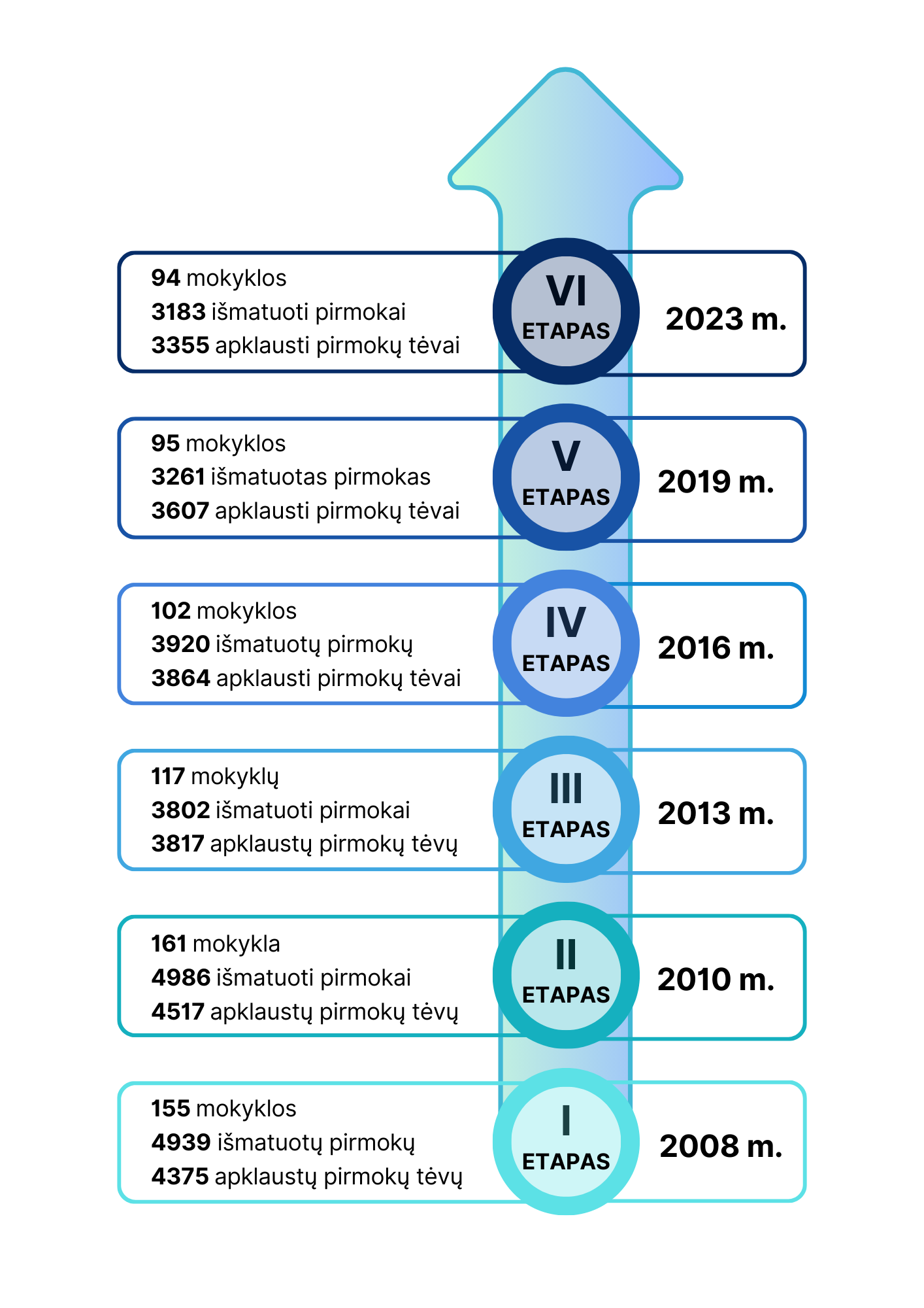 Vaikų augimo stebėsenos tyrimo etapai Lietuvoje